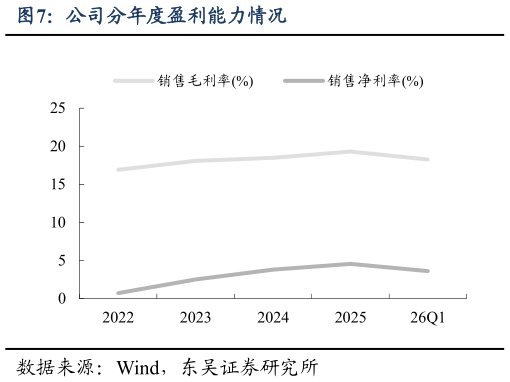 想关注一下公司分年度盈利能力情况