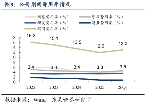 各位网友请教一下公司期间费用率情况