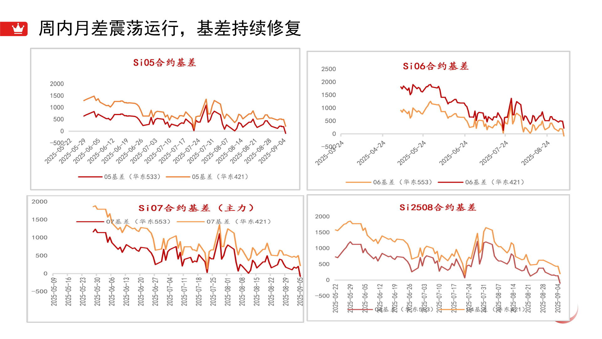 咨询大家周内月差震荡运行,基差持续修复?