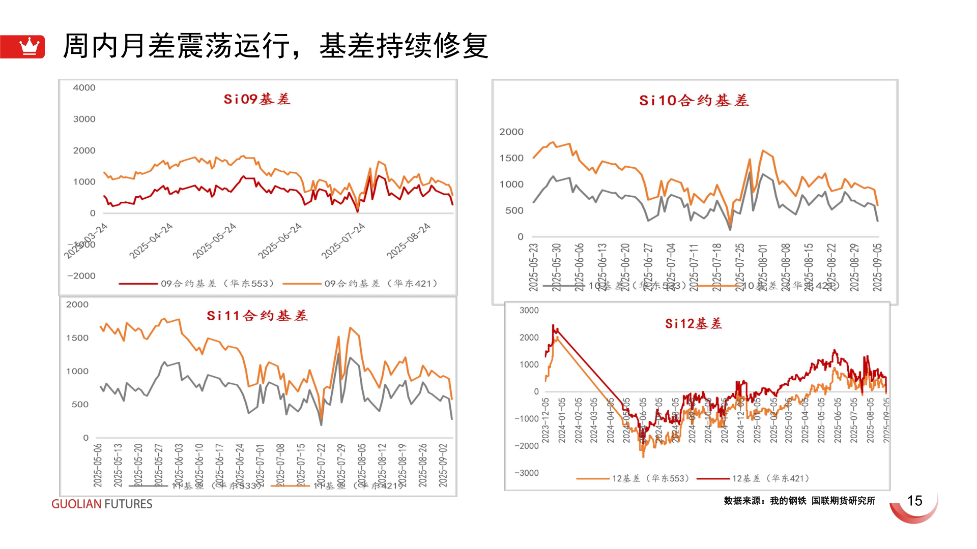 如何才能周内月差震荡运行,基差持续修复?