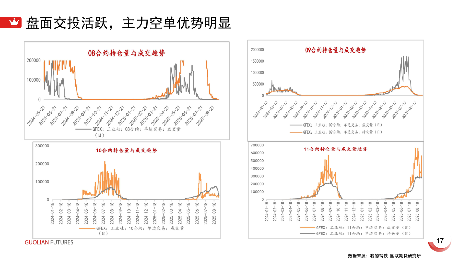 想关注一下盘面交投活跃,主力空单优势明显?