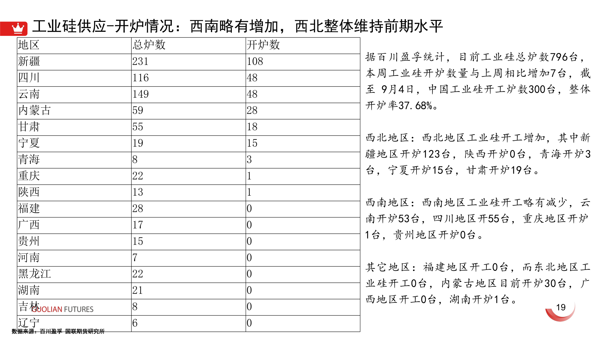 咨询大家工业硅供应-开炉情况:西南略有增加,西北整体维持前期水平?