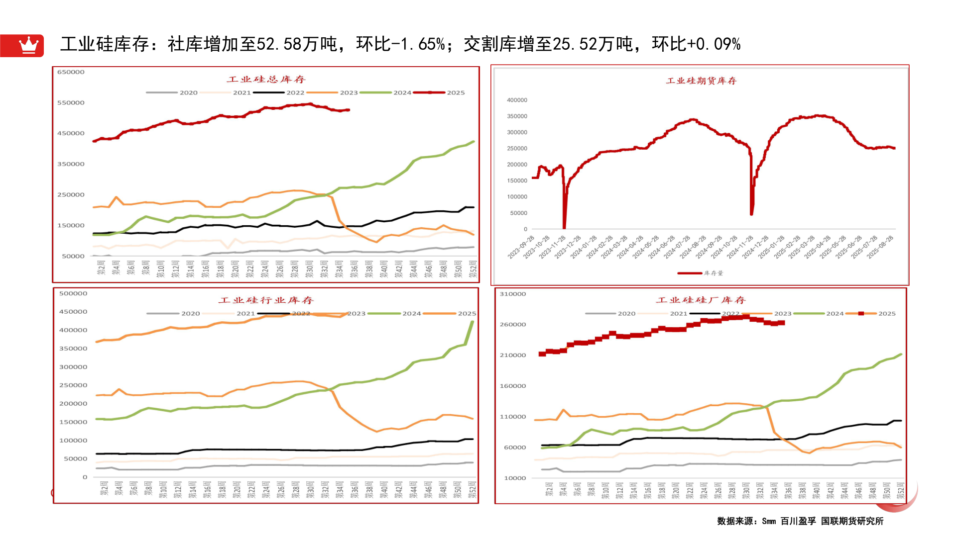 请问一下工业硅库存：社库增加至52.58万吨，环比-1.65%；交割库增至25.52万吨，环比+0.09%