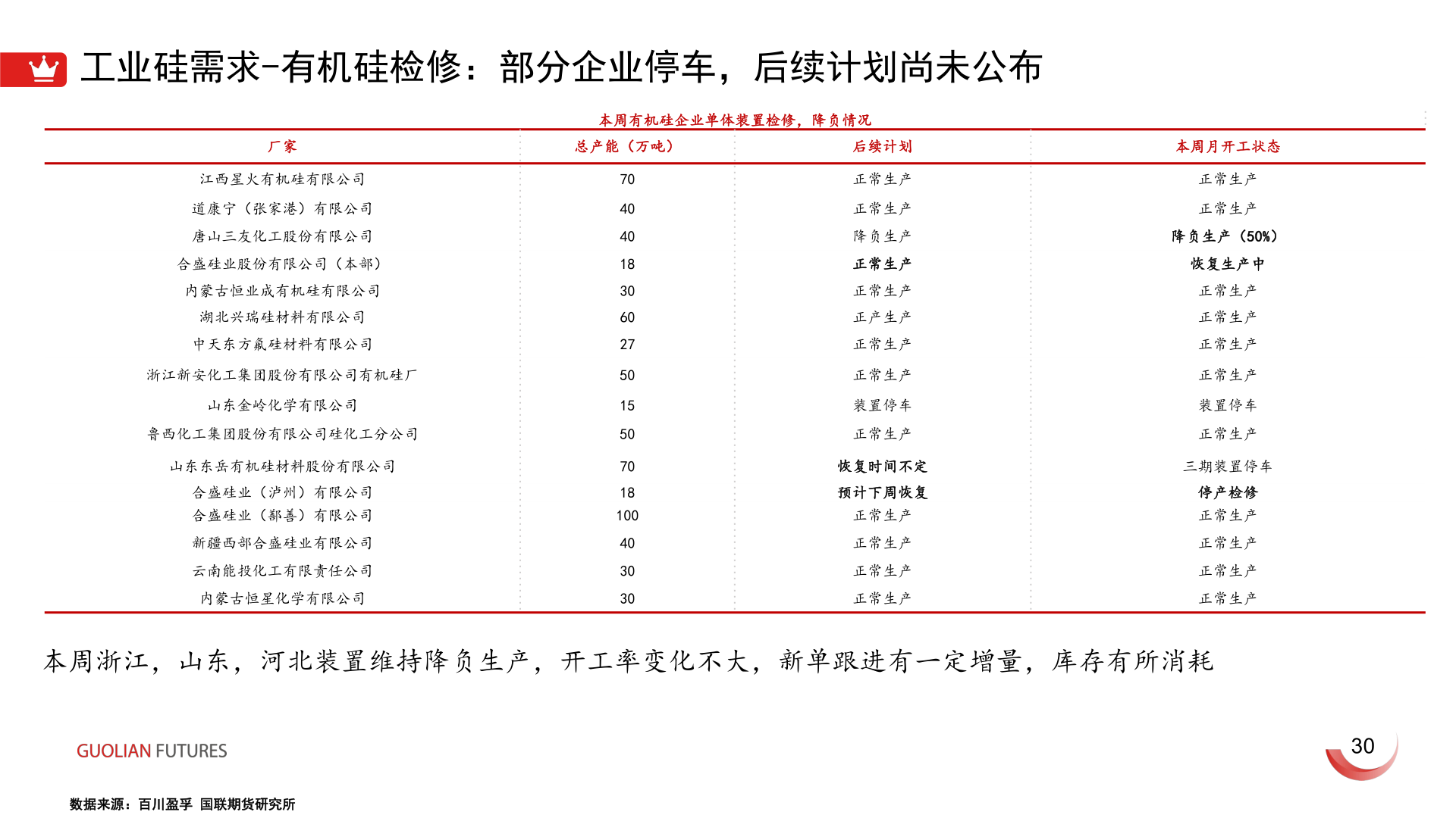 如何了解工业硅需求-有机硅检修：部分企业停车，后续计划尚未公布