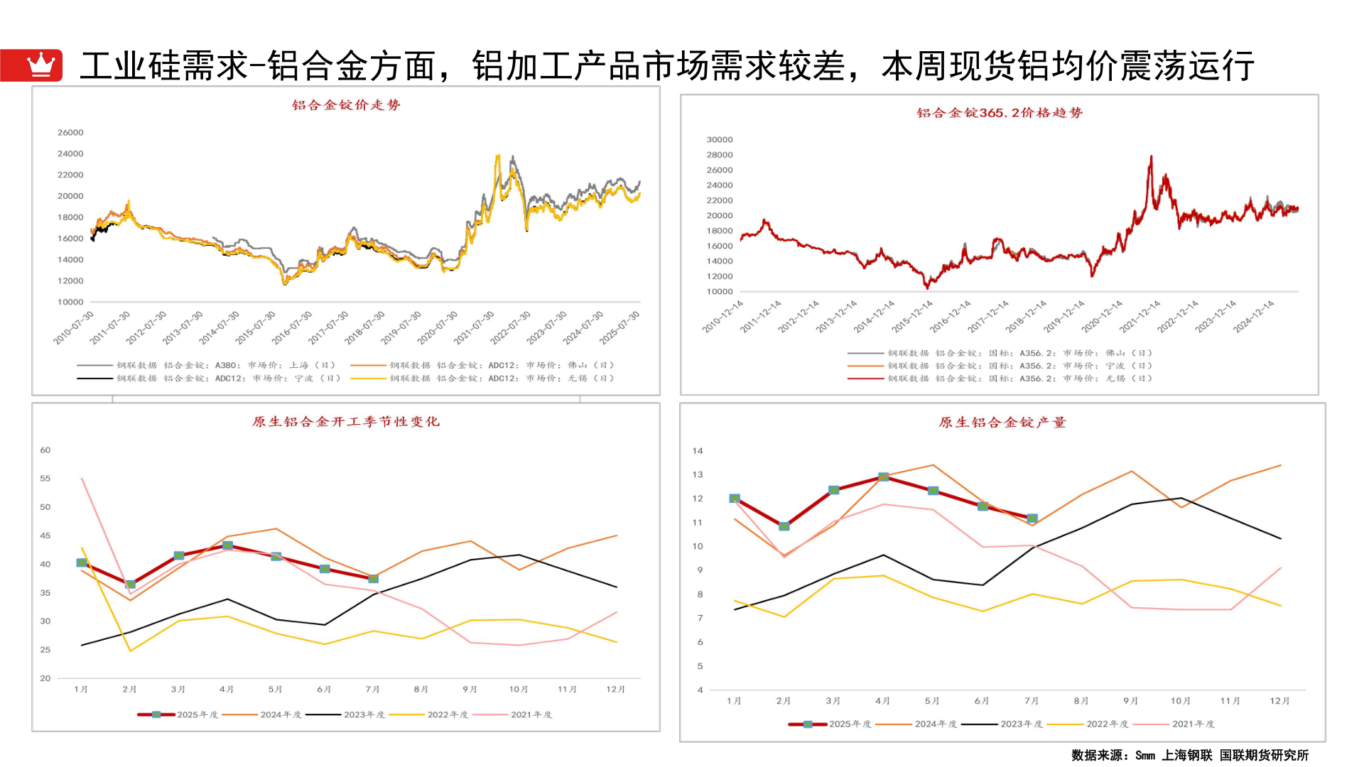 请问一下工业硅需求-铝合金方面，铝加工产品市场需求较差，本周现货铝均价震荡运行