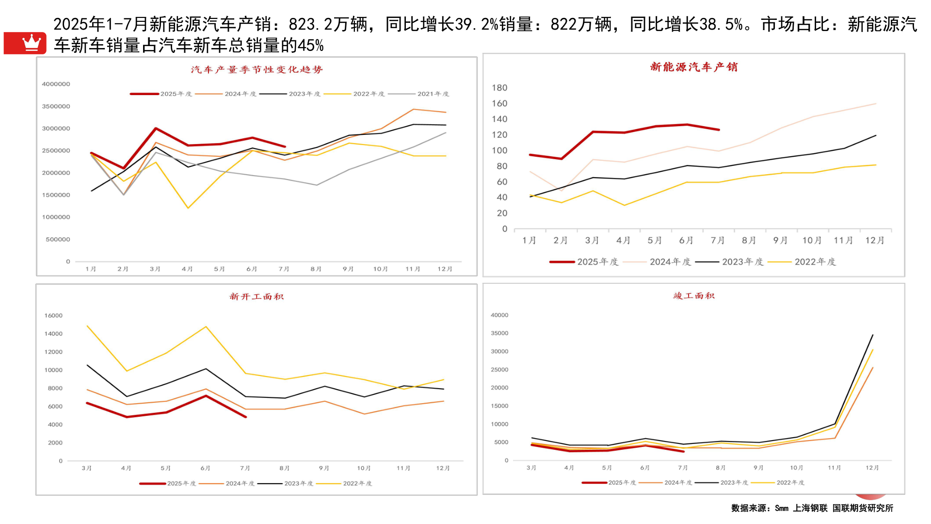 想问下各位网友2025年1-7月新能源汽车产销：823.2万辆，同比增长39.2%销量：822万辆，同比增长38.5%。市场占比：新能源汽