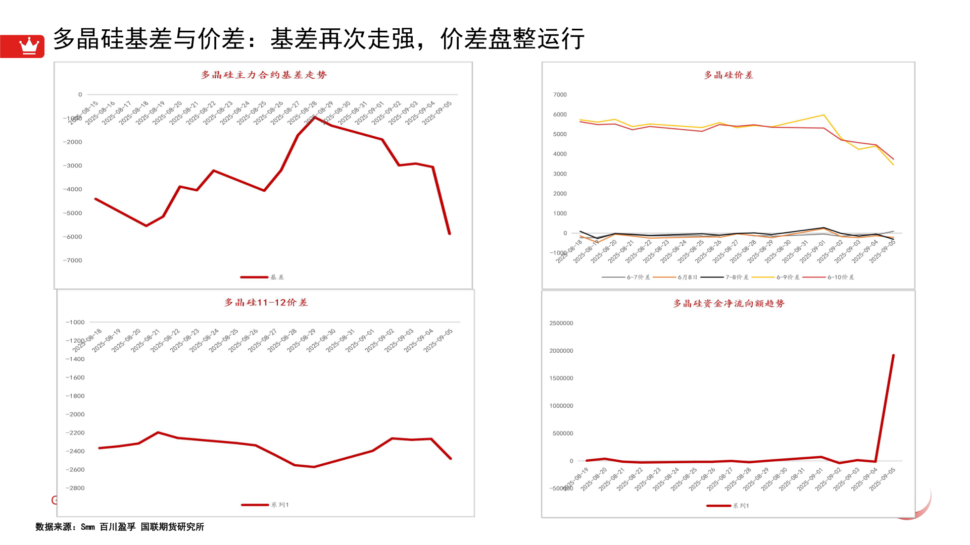 如何看待多晶硅基差与价差：基差再次走强，价差盘整运行