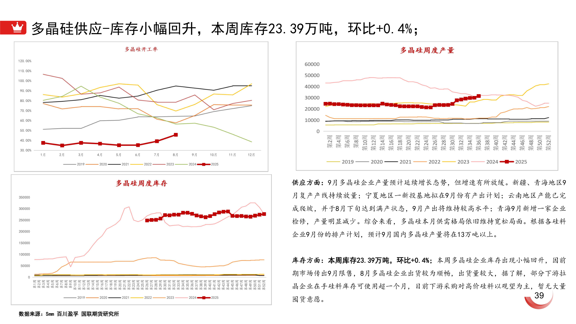 想问下各位网友多晶硅供应-库存小幅回升，本周库存23.39万吨，环比+0.4%；