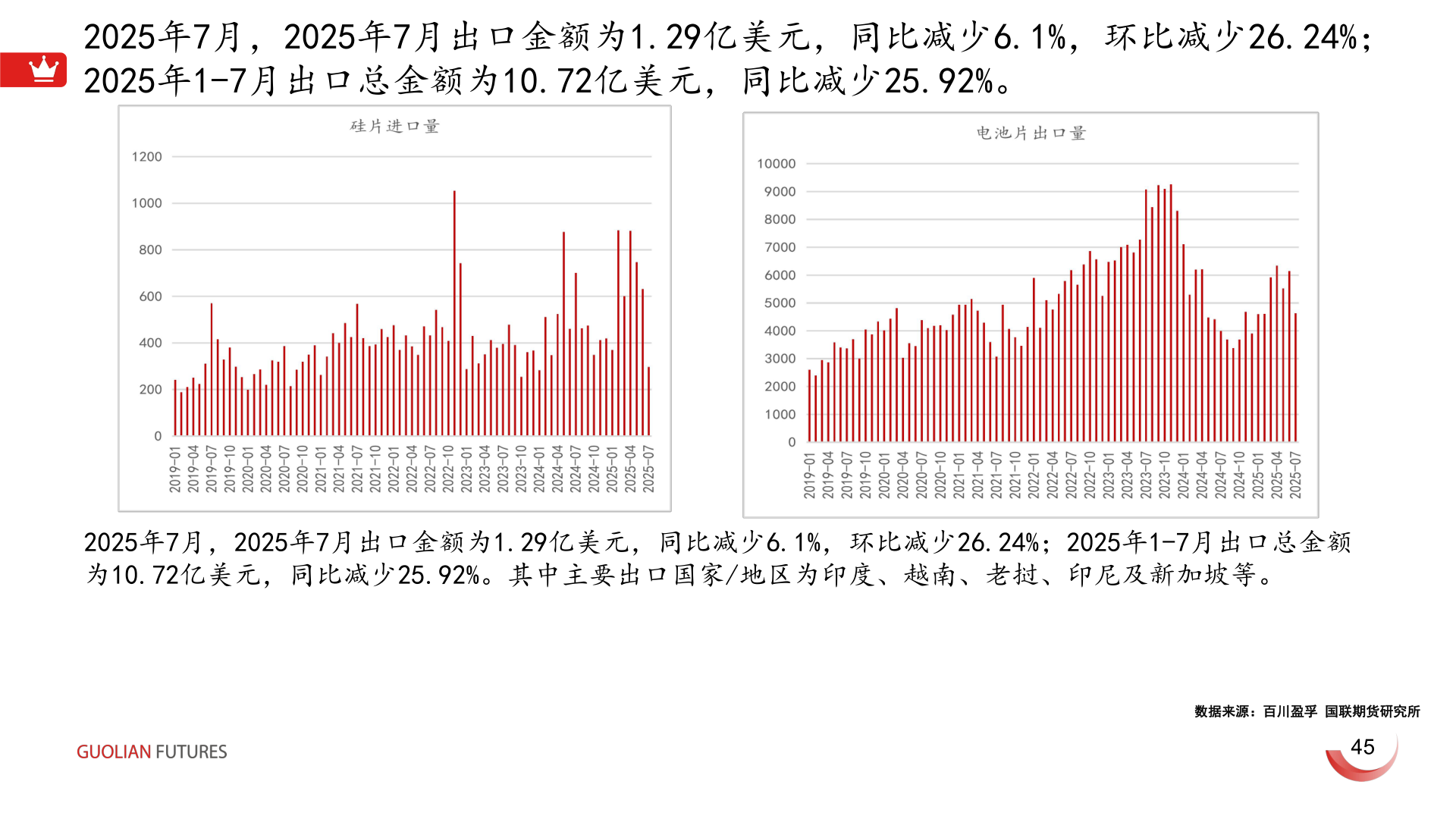 如何解释2025年7月，2025年7月出口金额为1.29亿美元，同比减少6.1%，环比减少26.24%；