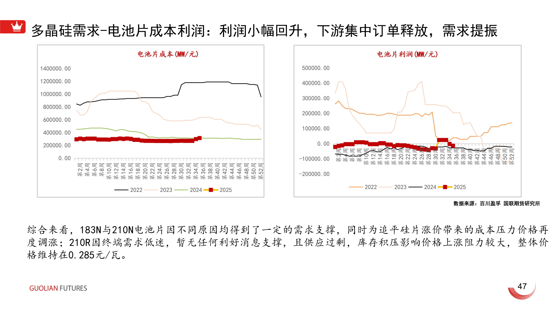 各位网友请教一下多晶硅需求-电池片成本利润：利润小幅回升，下游集中订单释放，需求提振