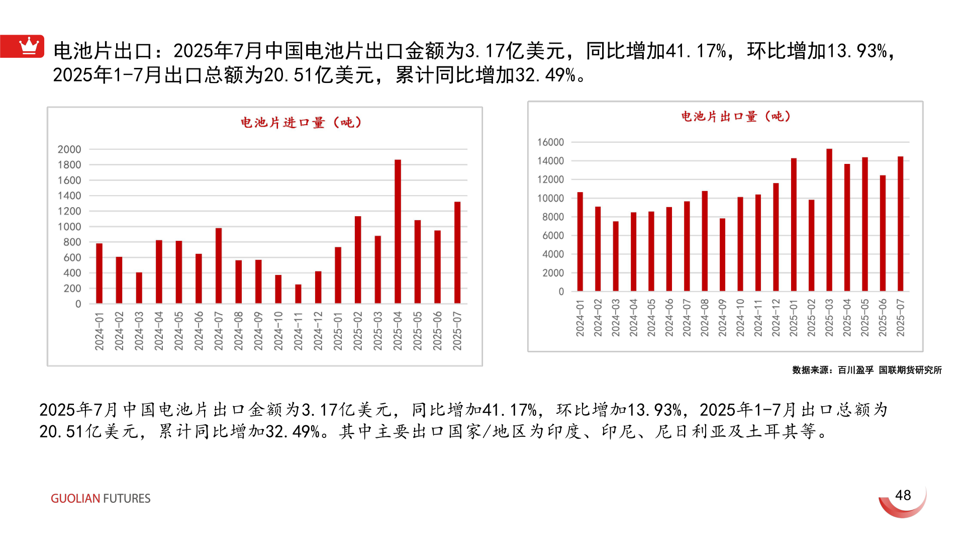 各位网友请教一下电池片出口：2025年7月中国电池片出口金额为3.17亿美元，同比增加41.17%，环比增加13.93%，