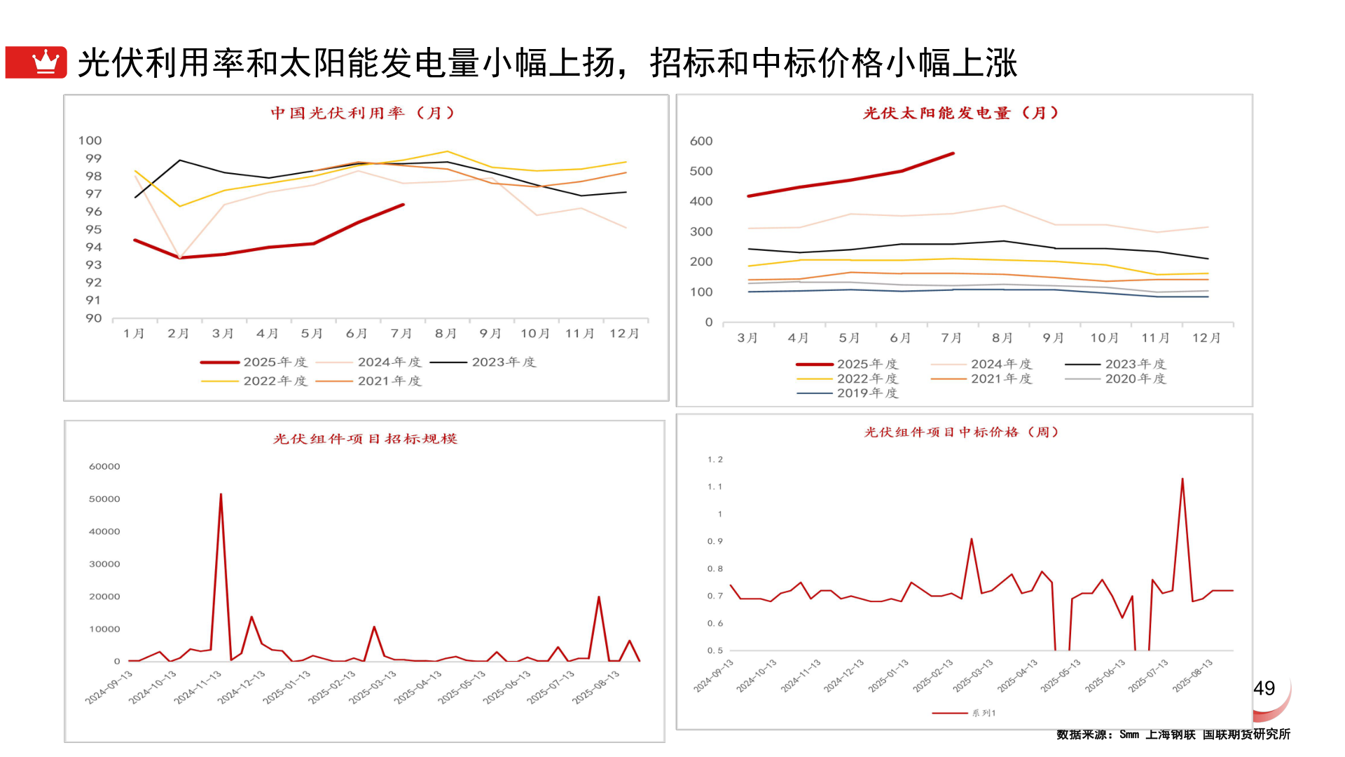 各位网友请教一下光伏利用率和太阳能发电量小幅上扬，招标和中标价格小幅上涨