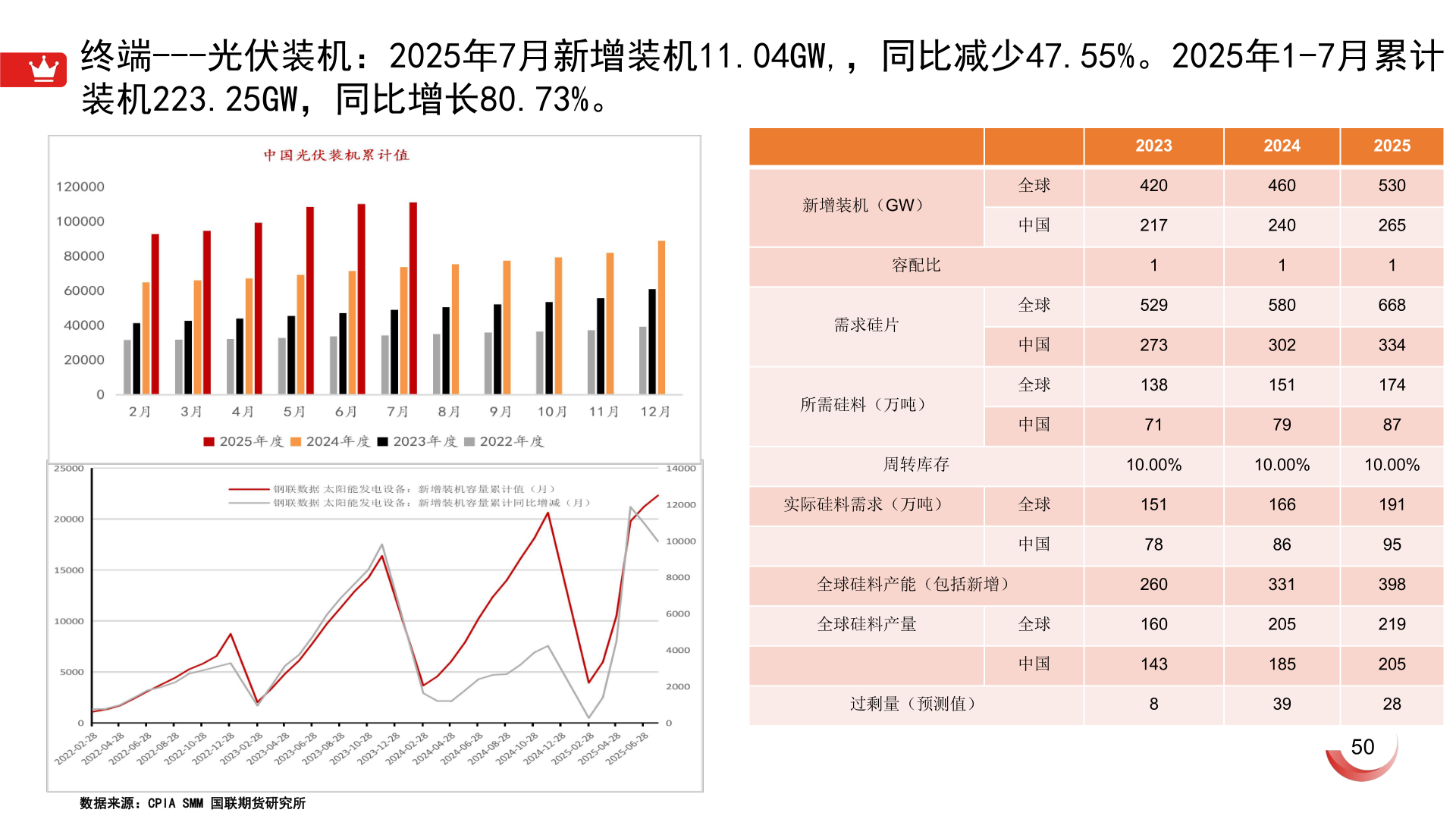 谁能回答终端---光伏装机：2025年7月新增装机11.04GW,，同比减少47.55%。2025年1-7月累计