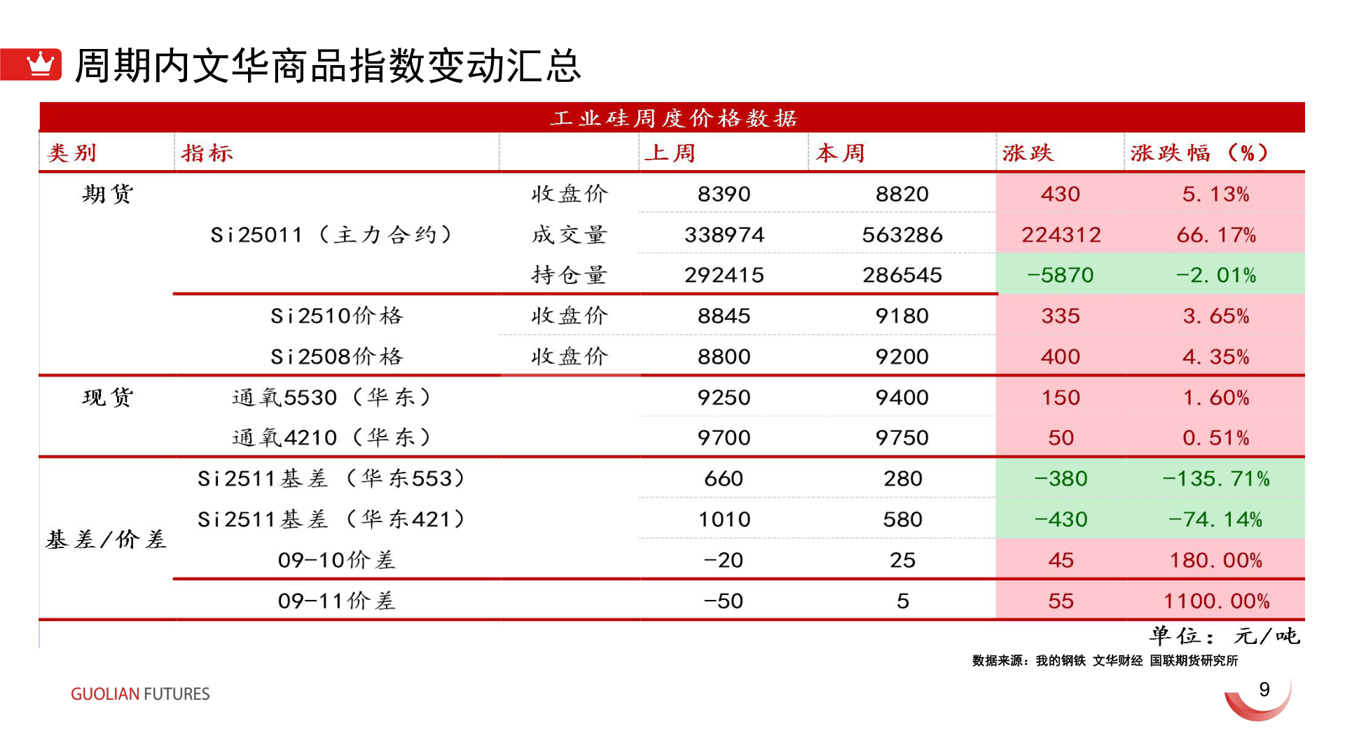 如何了解周期内文华商品指数变动汇总?