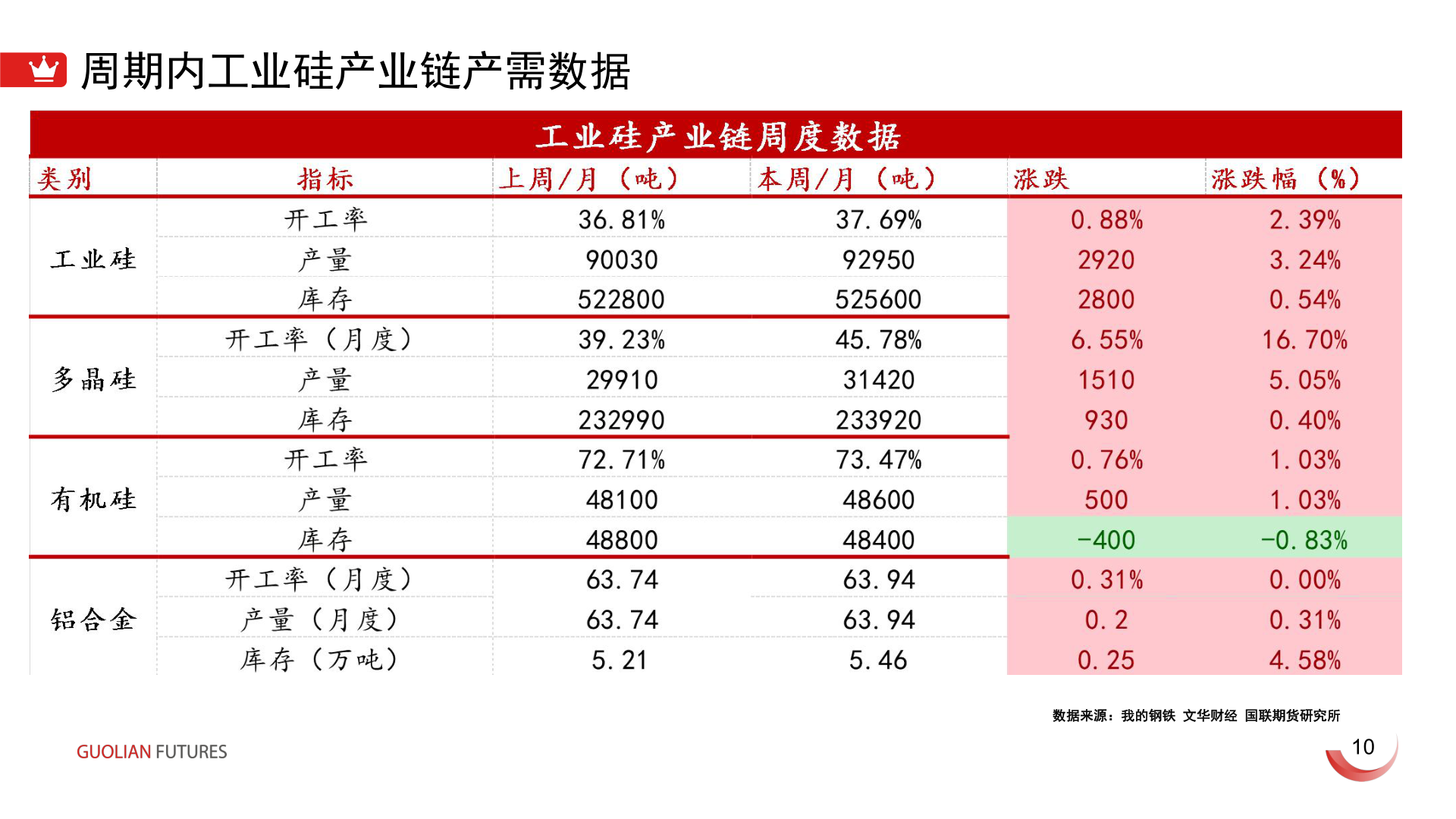 如何才能周期内工业硅产业链产需数据?