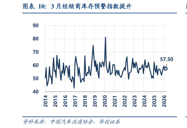 请问一下3 月经销商库存预警指数提升