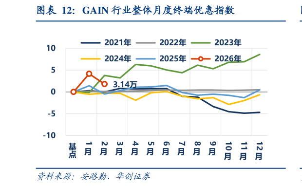 谁能回答GAIN 行业整体月度终端优惠指数
