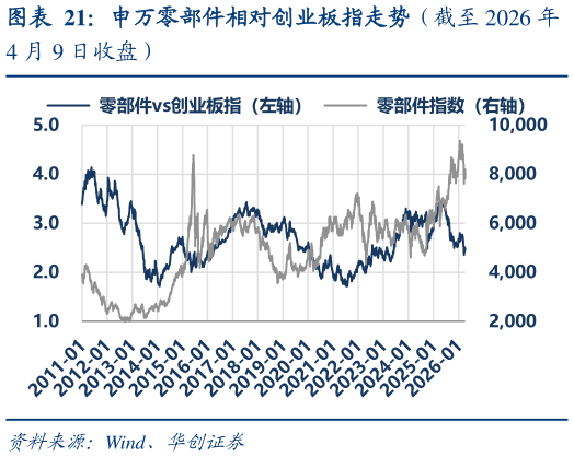 一起讨论下申万零部件相对创业板指走势（截至 2026 年
