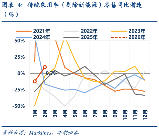 想关注一下传统乘用车（剔除新能源）零售同比增速