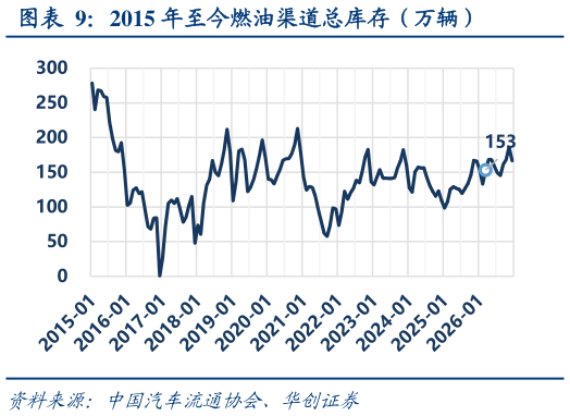 如何了解2015 年至今燃油渠道总库存（万辆）