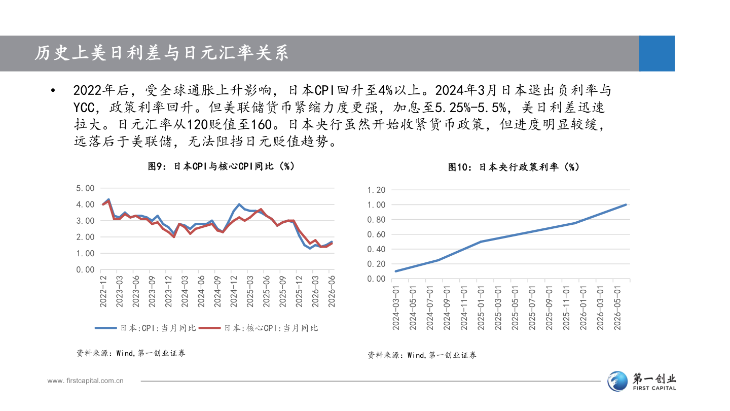 一起讨论下历史上美日利差与日元汇率关系