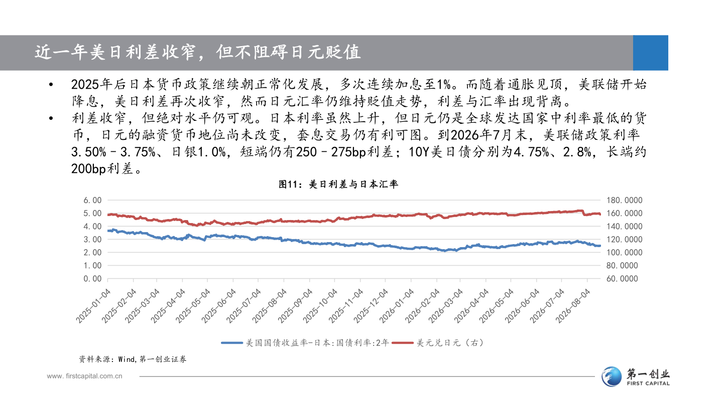 各位网友请教一下近一年美日利差收窄，但不阻碍日元贬值