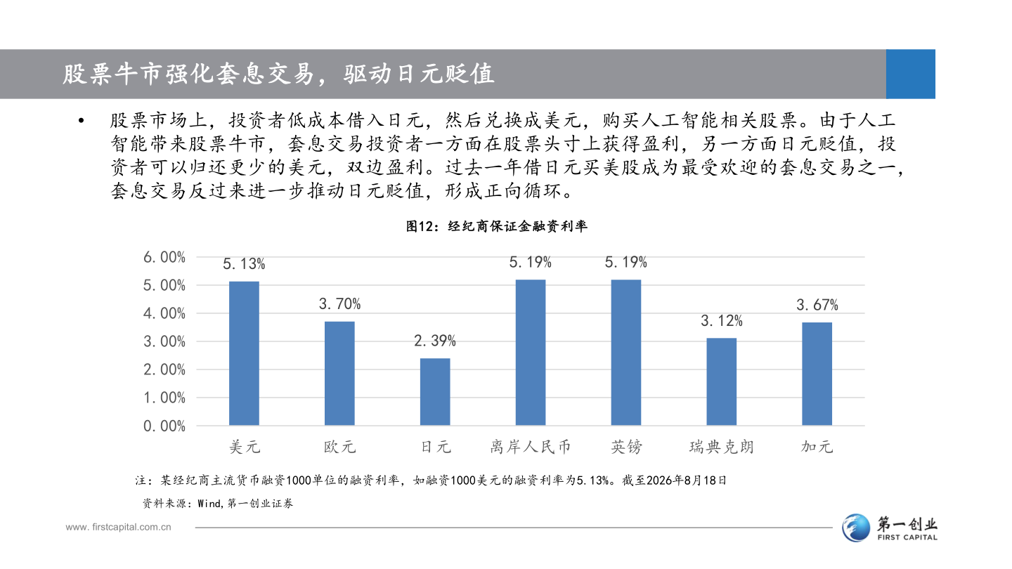 各位网友请教一下股票牛市强化套息交易，驱动日元贬值