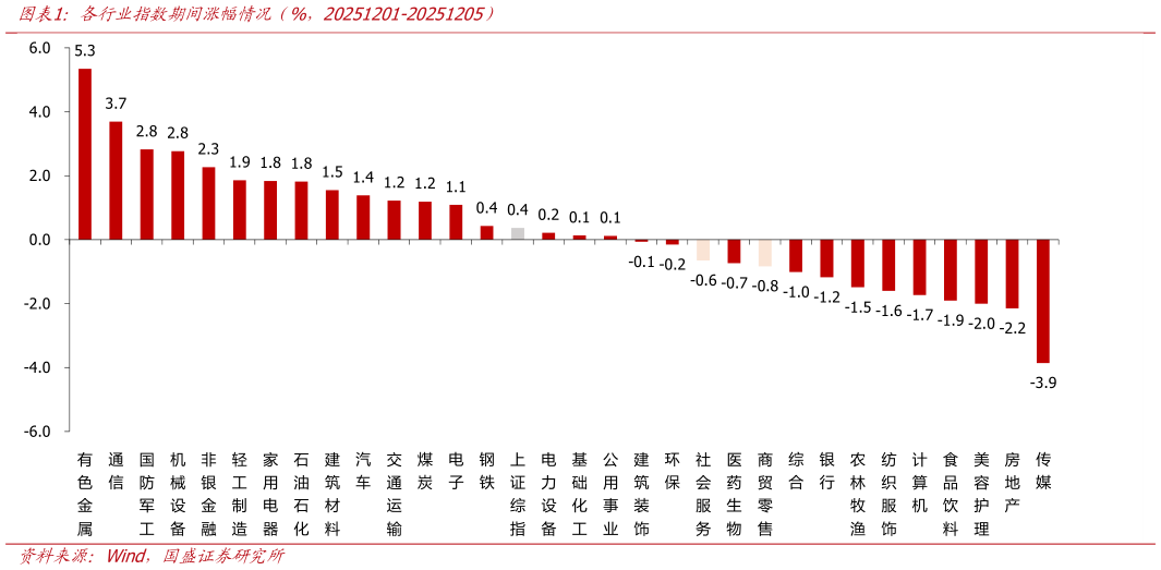 一起讨论下各行业指数期间涨幅情况  %，20251201-20251205）