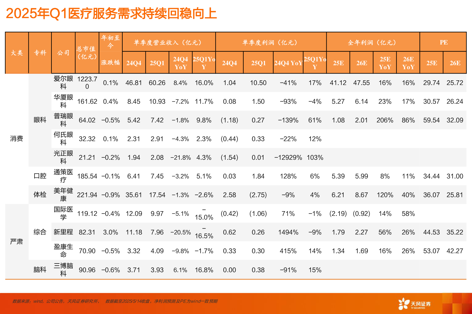 如何了解2025年Q1医疗服务需求持续回稳向上?