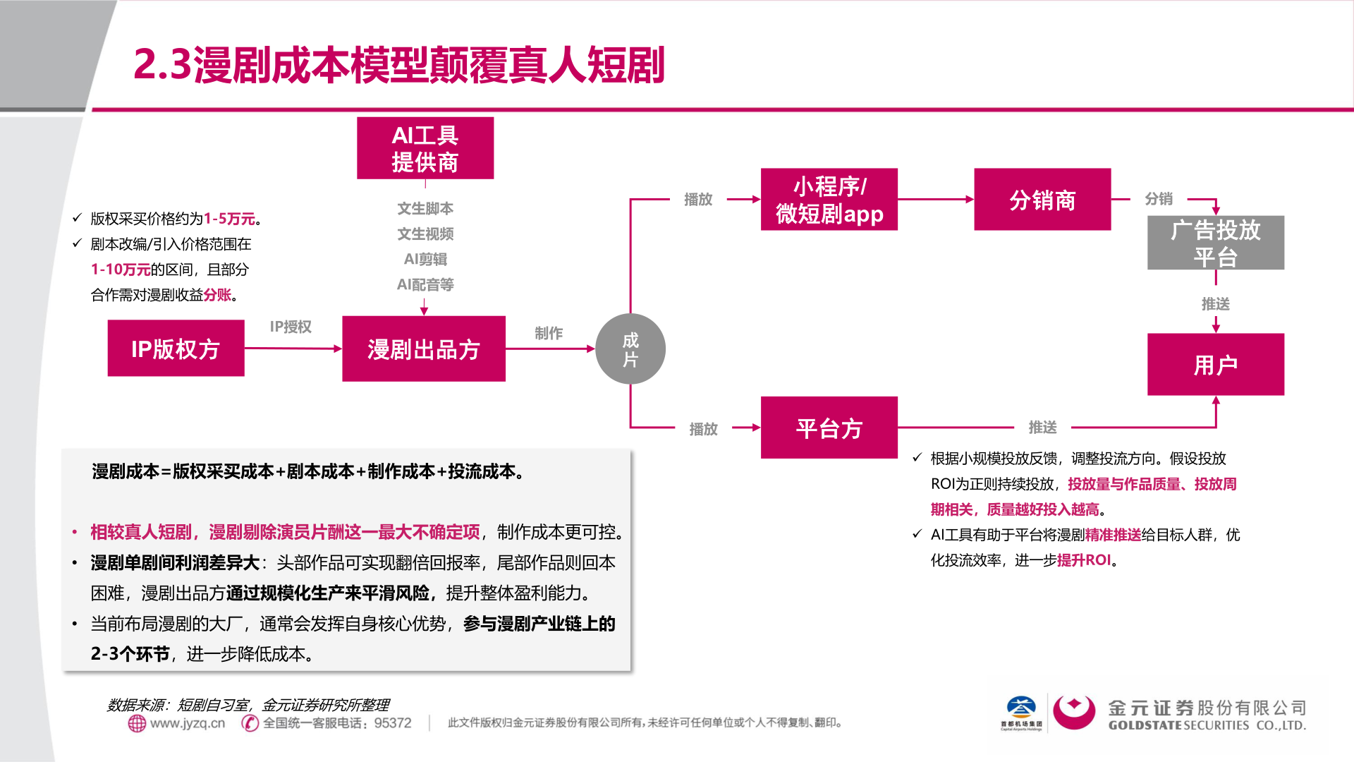 怎样理解2.3漫剧成本模型颠覆真人短剧