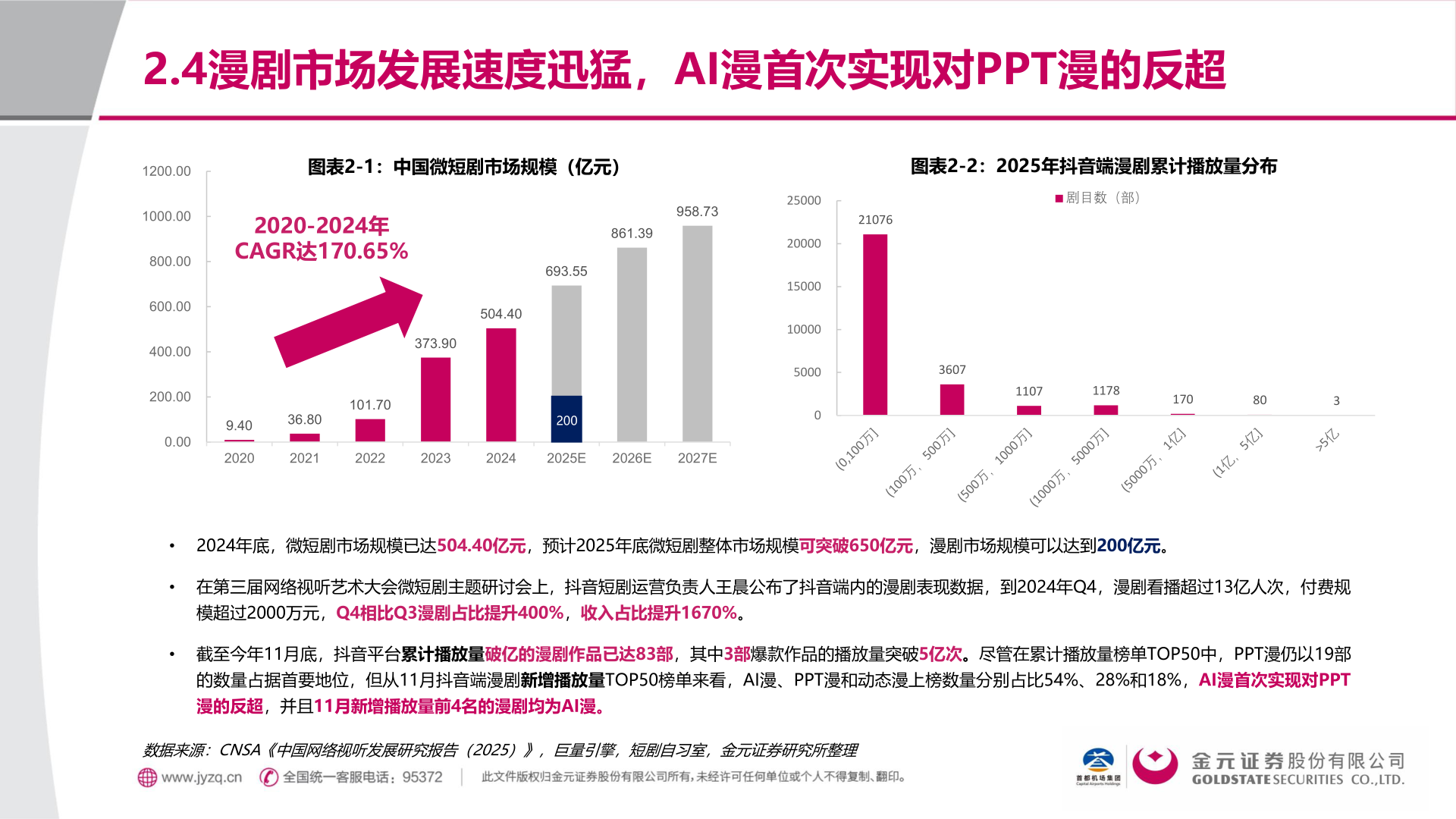 如何了解2.4漫剧市场发展速度迅猛，AI漫首次实现对PPT漫的反超