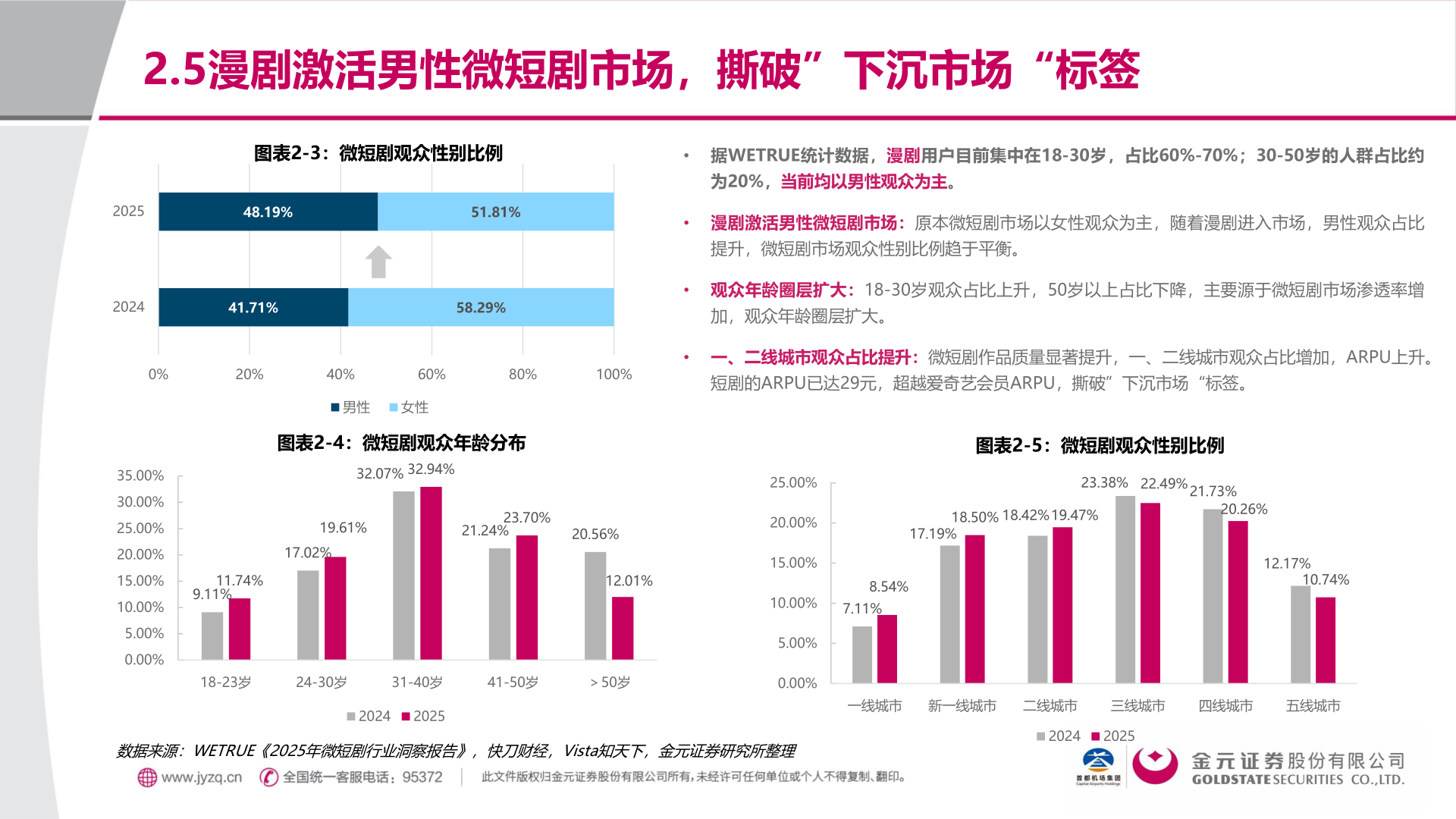 各位网友请教一下2.5漫剧激活男性微短剧市场，撕破”下沉市场“标签