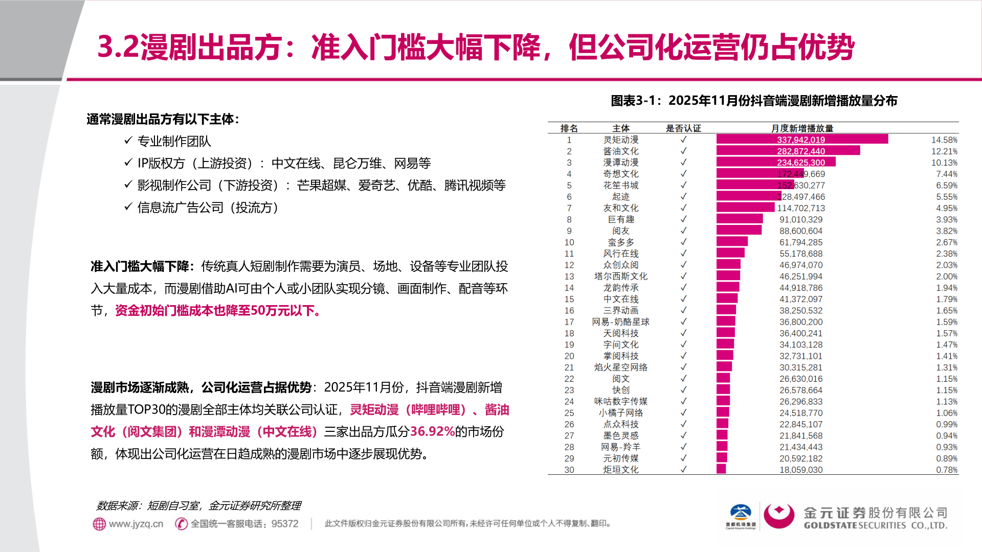 你知道3.2漫剧出品方：准入门槛大幅下降，但公司化运营仍占优势