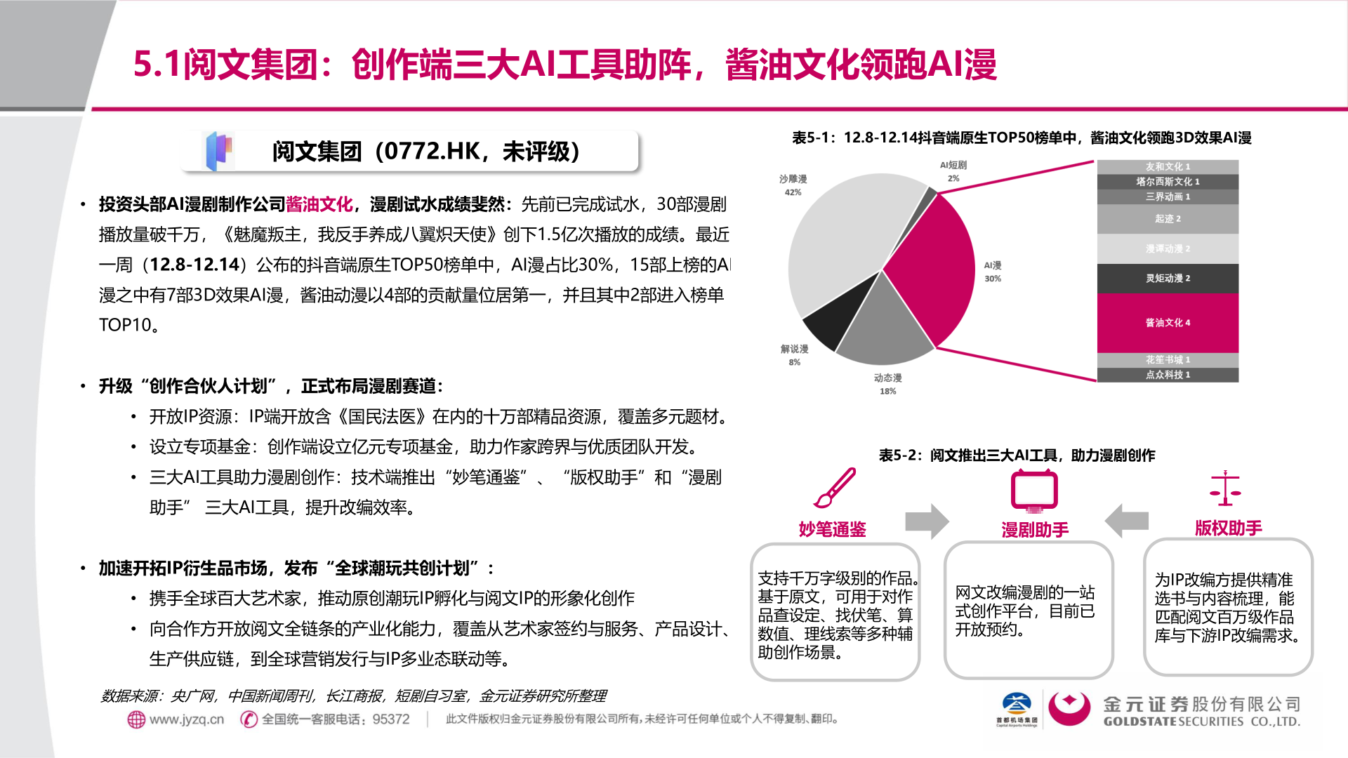 一起讨论下5.1阅文集团：创作端三大AI工具助阵，酱油文化领跑AI漫