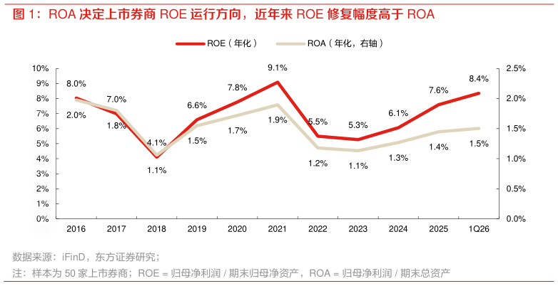 谁能回答ROA 决定上市券商 ROE 运行方向，近年来 ROE 修复幅度高于 ROA