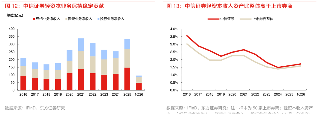 怎样理解中信证券轻资本收入资产比整体高于上市券商