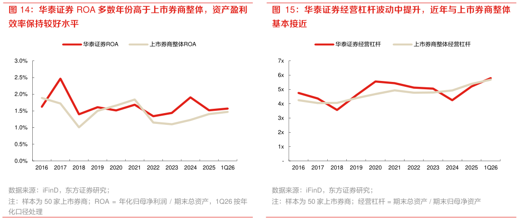 谁知道华泰证券 ROA 多数年份高于上市券商整体，资产盈利 华泰证券经营杠杆波动中提升，近年与上市券商整体