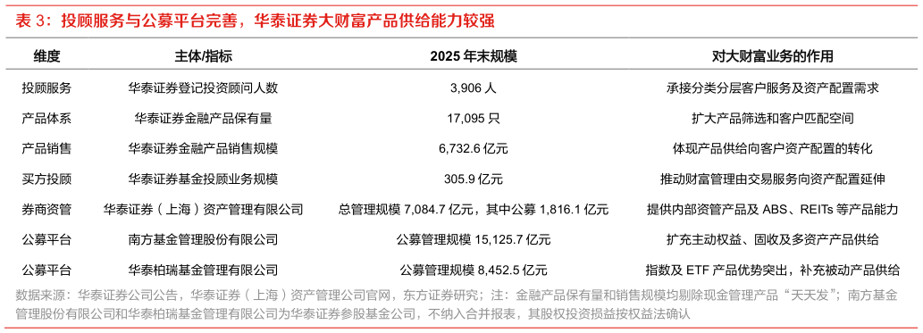 谁能回答投顾服务与公募平台完善，华泰证券大财富产品供给能力较强