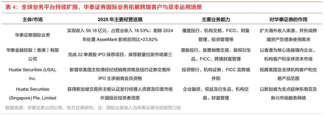 如何了解全球业务平台持续扩围，华泰证券国际业务拓展跨境客户与资本运用场景