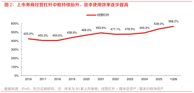 如何解释上市券商经营杠杆中枢持续抬升，资本使用效率逐步提高
