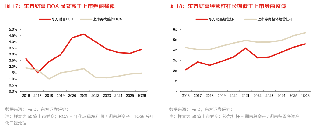 想问下各位网友东方财富经营杠杆长期低于上市券商整体