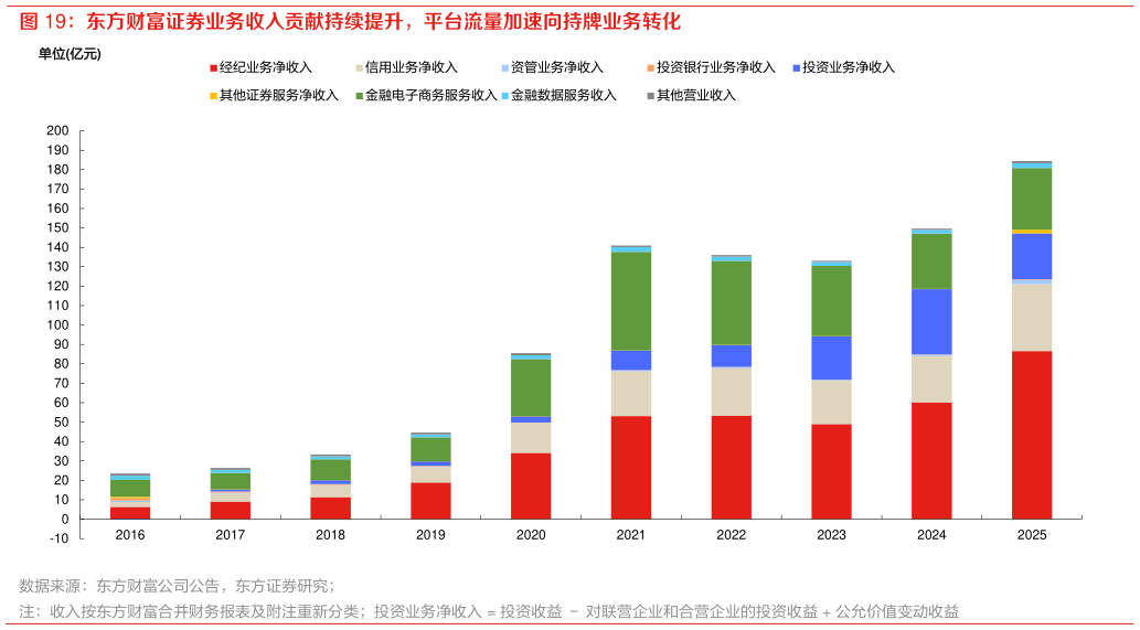 咨询下各位东方财富证券业务收入贡献持续提升，平台流量加速向持牌业务转化