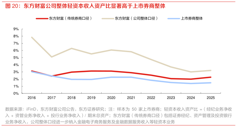 怎样理解东方财富公司整体轻资本收入资产比显著高于上市券商整体
