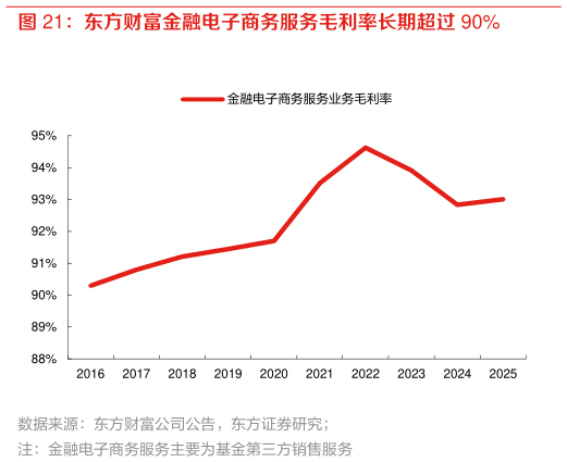 想关注一下东方财富金融电子商务服务毛利率长期超过 90%