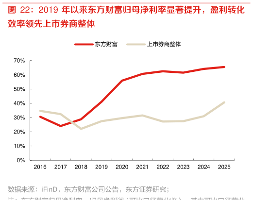 谁能回答2019 年以来东方财富归母净利率显著提升，盈利转化