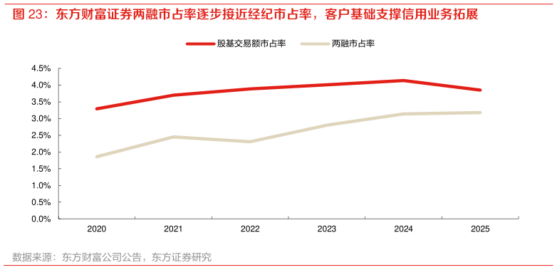 如何了解东方财富证券两融市占率逐步接近经纪市占率，客户基础支撑信用业务拓展