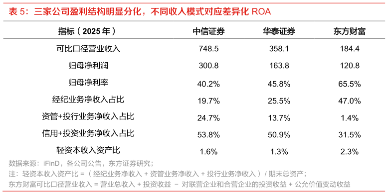 如何才能三家公司盈利结构明显分化，不同收入模式对应差异化 ROA