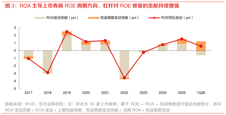 咨询下各位ROA 主导上市券商 ROE 周期方向，杠杆对 ROE 修复的贡献持续增强