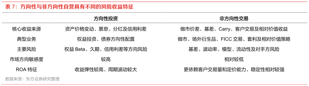 如何看待方向性与非方向性自营具有不同的风险收益特征