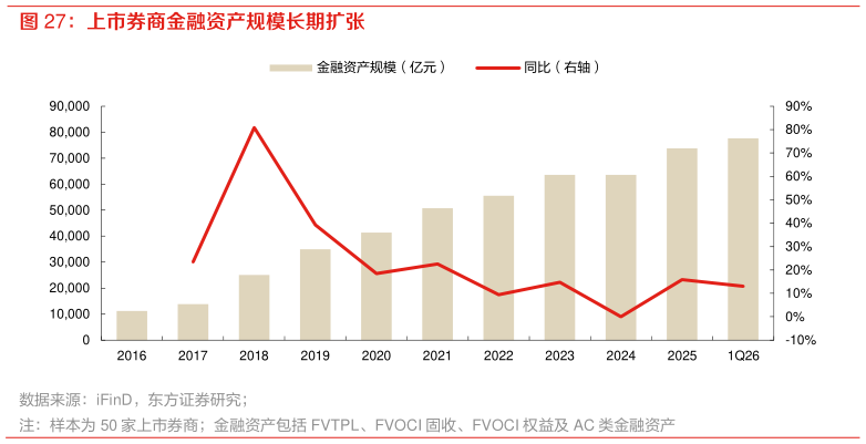 咨询大家上市券商金融资产规模长期扩张